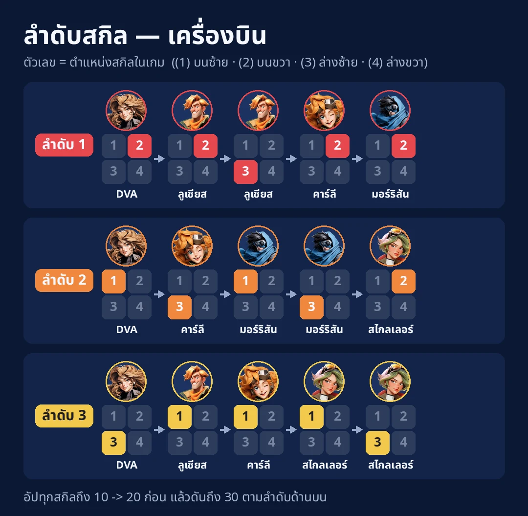 ลำดับสกิล - เครื่องบิน