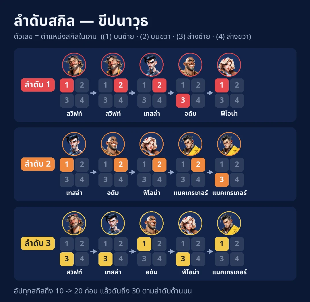 ลำดับสกิล - ขีปนาวุธ