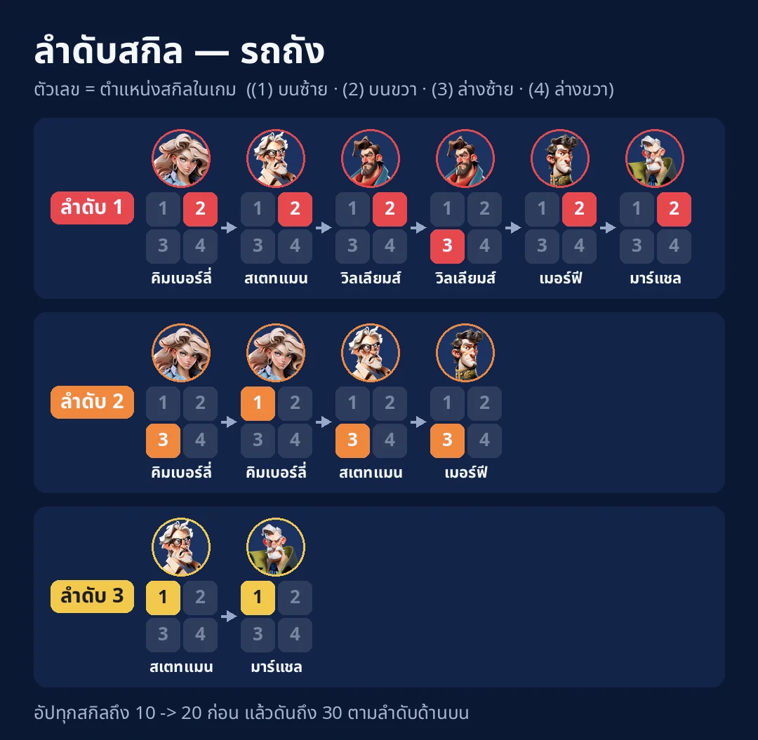 ลำดับสกิล - รถถัง