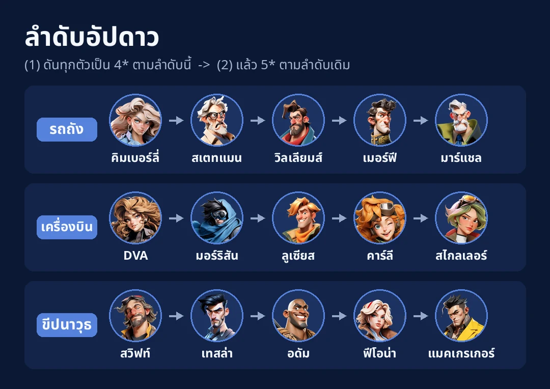 ลำดับอัปดาว (4★ → 5★)